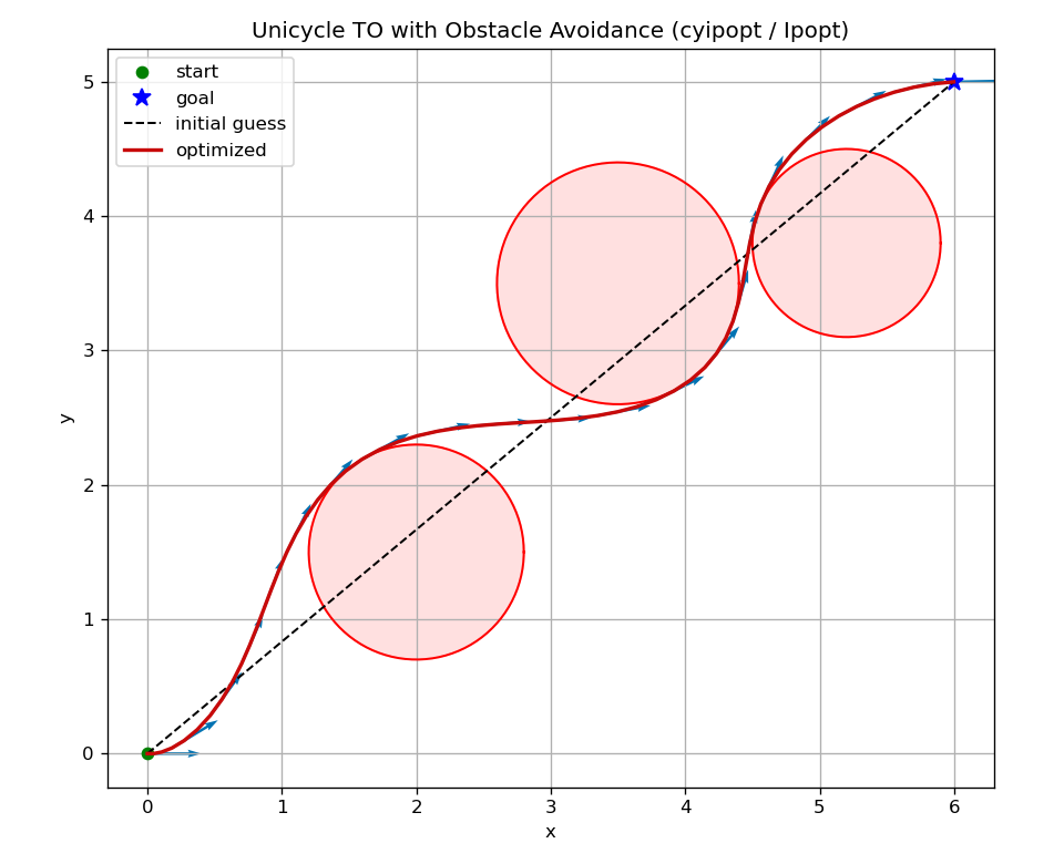 Trajectory optimization for unicyle using IPOPT (straight-line initialization).
