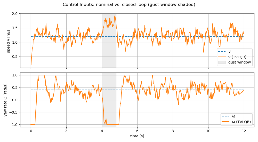 LQR Trajectory Tracking for Unicyle: state tracking error (top) and control signal (bottom).