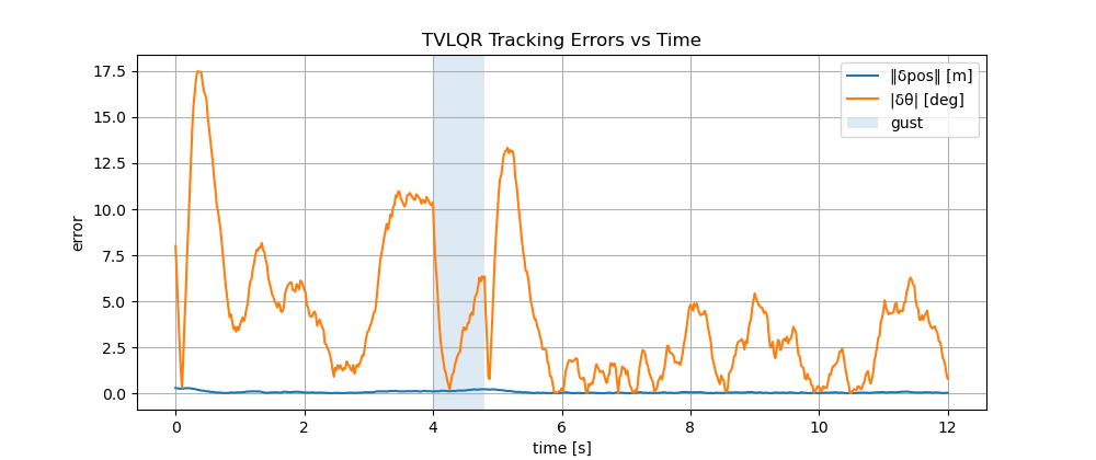 LQR Trajectory Tracking for Unicyle: state tracking error (top) and control signal (bottom).