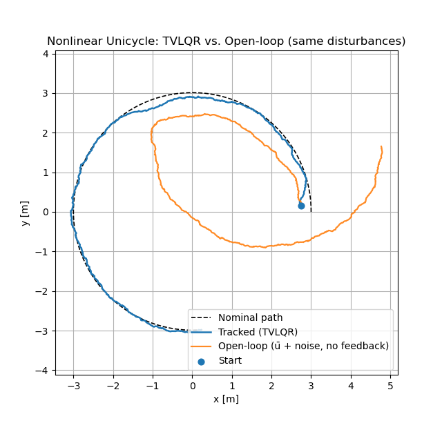 LQR Trajectory Tracking for Unicyle: comparison between nominal trajectory, open-loop trajectory, and closed-loop trajectory with feedback.
