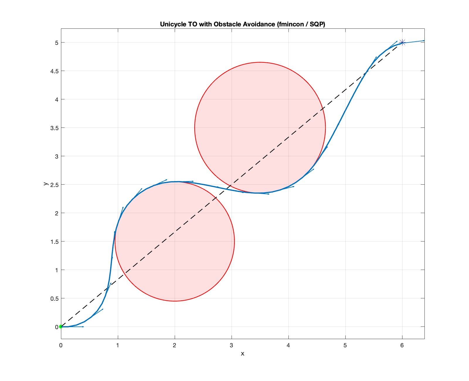 Trajectory optimization for unicyle using SQP (two obstacles). Dotted line: initial guess; solid line: optimized trajectory.
