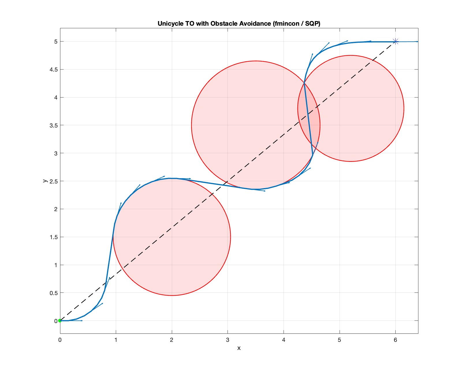 Trajectory optimization for unicyle using SQP (three obstacles). Dotted line: initial guess; solid line: optimized trajectory.