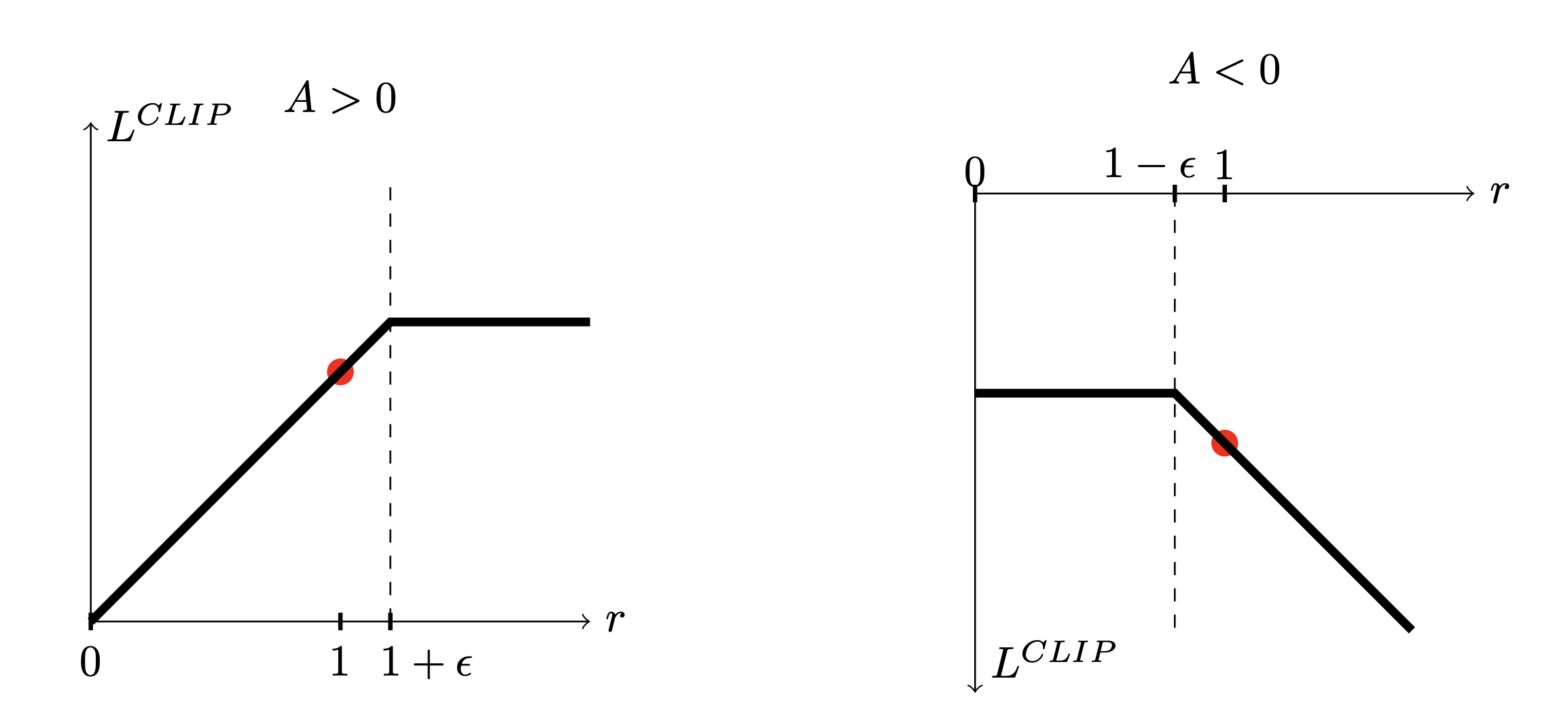 The clipped objective function in PPO (from the original PPO paper).
