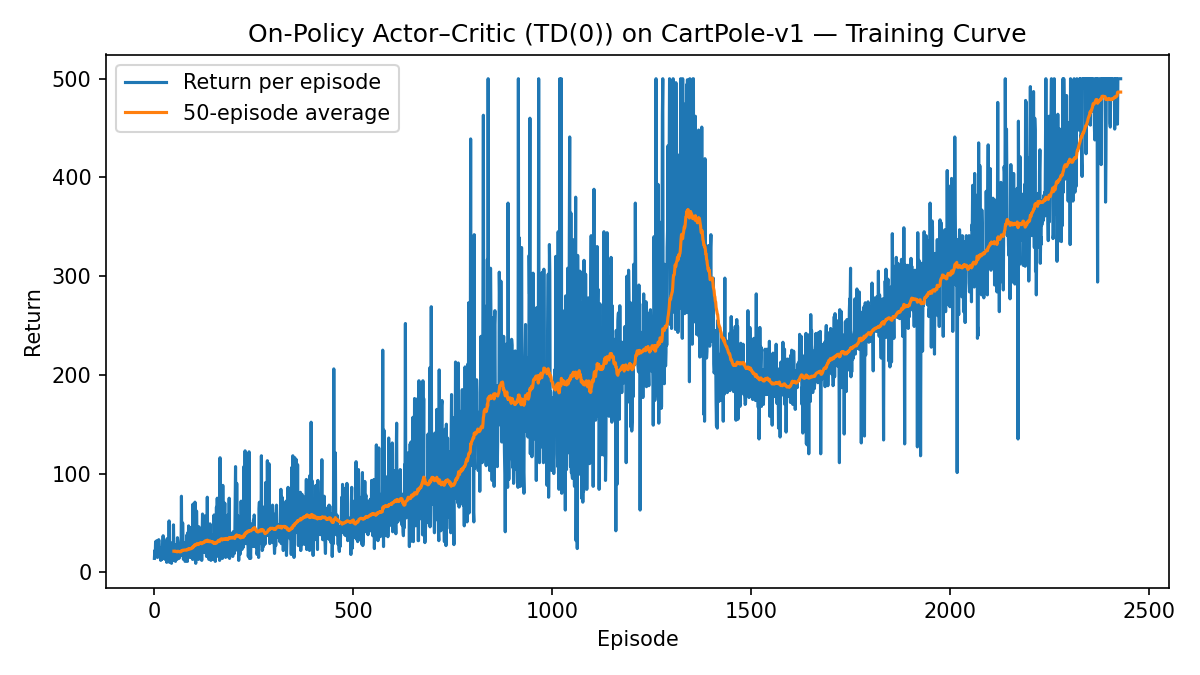 Learning curve (Actor--Critic with One-Step Bootstrap).