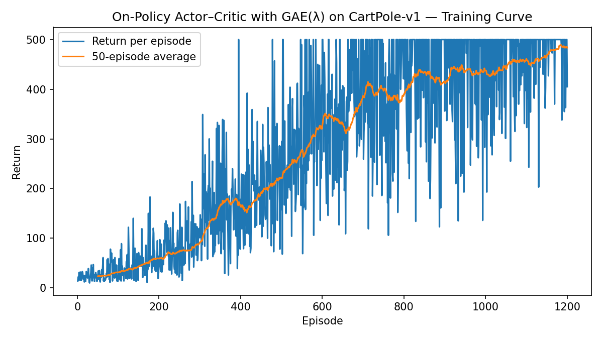 Learning curve (Actor--Critic with GAE).