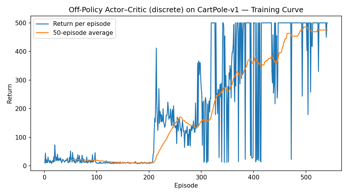 Learning curve (Off-Policy Actor--Critic).