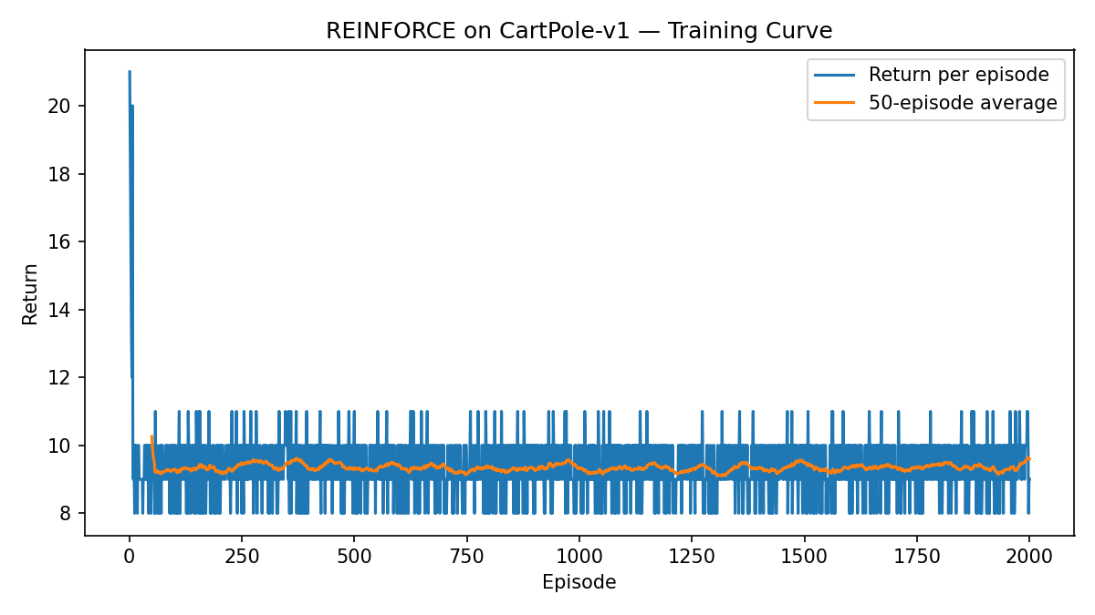 Learning curve (Naive REINFORCE).