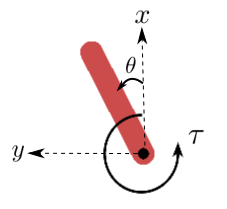 Illustration of Inverted Pendulum in Gym.