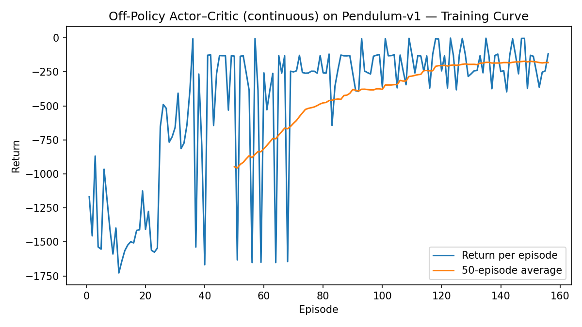 Learning curve (Off-Policy Actor-Critic).