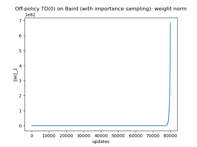 Baird Counterexample: divergence