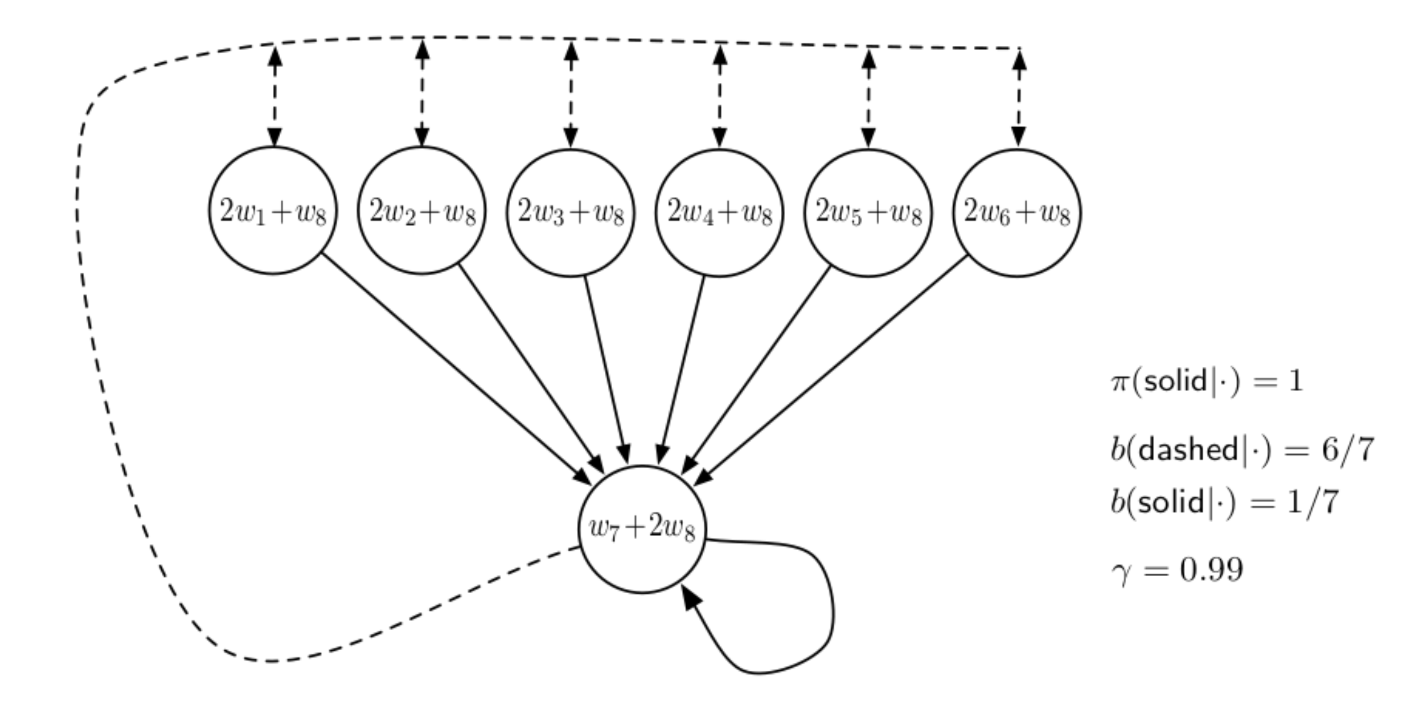 Baird Counterexample