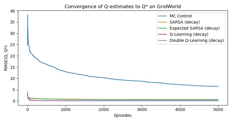 Convergence of Estimated Q Values.