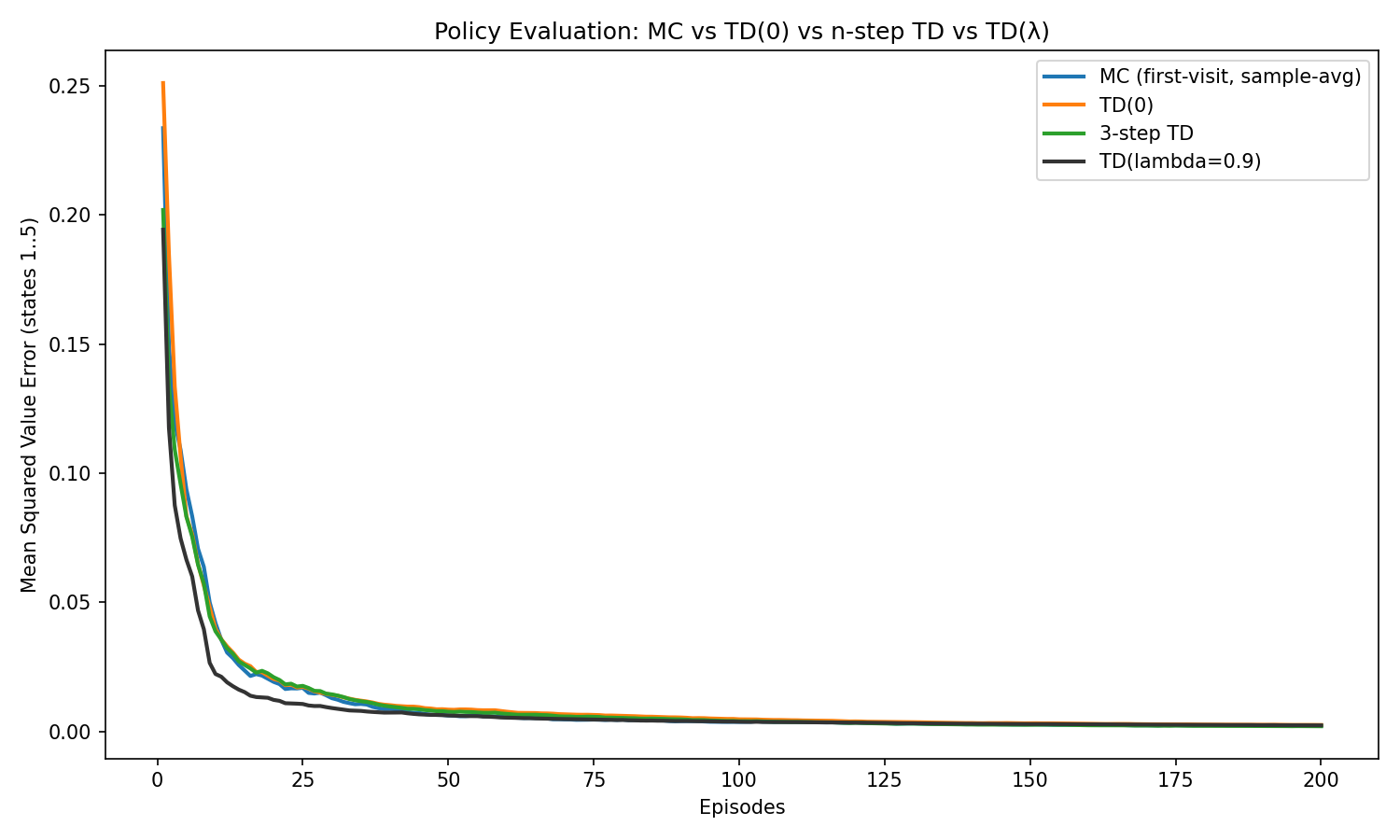 Policy Evaluation, MC versus TD Family, Diminishing Step Size