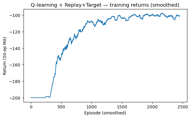 Average return w.r.t. episode (DQN)