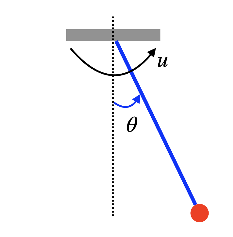 A Simple Pendulum.