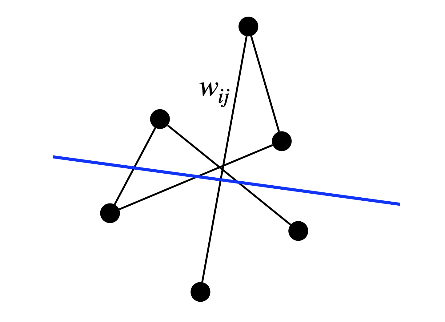 MAXCUT seeks to separate the node set of a graph into two disjoint groups such that the separation line cuts as many (weighted) edges as possible. For example, the blue line cuts four edges.