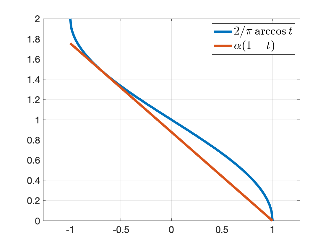 Best approximation ratio.