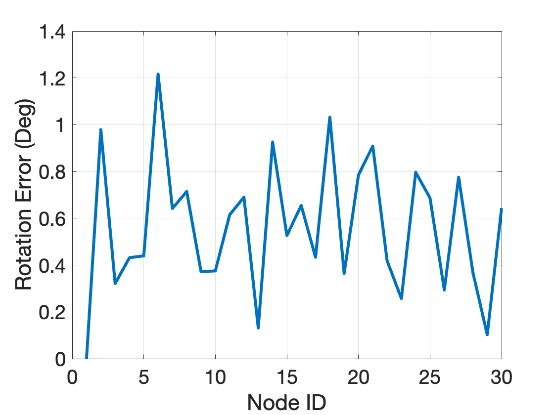 Rotation estimation errors, 30 nodes, noise bound 10 degrees.