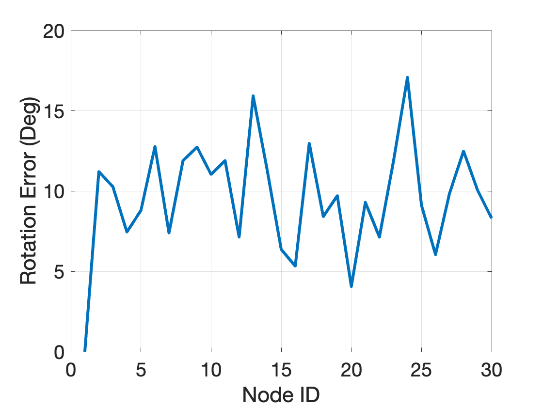 Rotation estimation errors, 30 nodes, noise bound 120 degrees.
