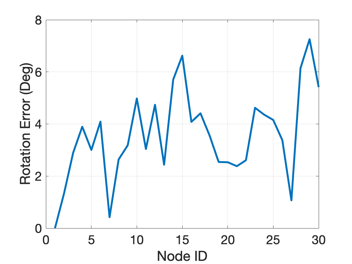 Rotation estimation errors, 30 nodes, noise bound 60 degrees.
